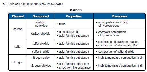 g. NOx represents the oxides of nitrogen nitrogen monoxide, NO(g), and nitrogen dioxide, NO2(g) and is a by-product of combustion processes.