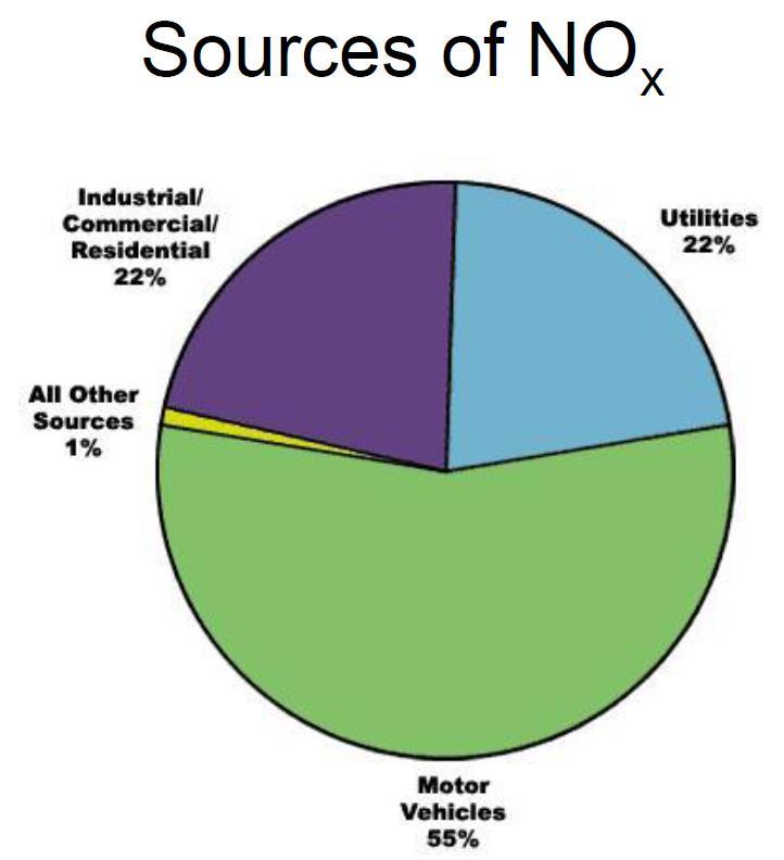Sulphur removed from sour gas in SW Alberta OXIDES OF NITROGEN Earth s atmosphere is 78% NITROGEN (N2(g) a