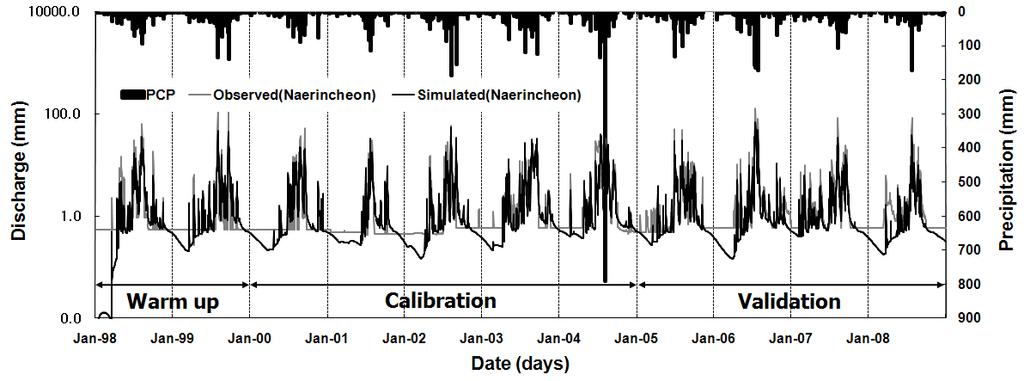 Model Calibration and Validation for the Streamflow Year R 2 RMSE (mm/day) NSE 2000 0.82 2.68 0.74 2001 0.66 1.78 0.65 Calibration 2002 0.70 3.52 0.