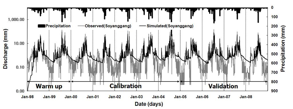 Model Calibration and Validation for the Streamflow Year R 2 RMSE (mm/day) NSE 2000 0.70 1.91 0.68 2001 0.86 3.06 0.77 Calibration 2002 0.82 2.09 0.