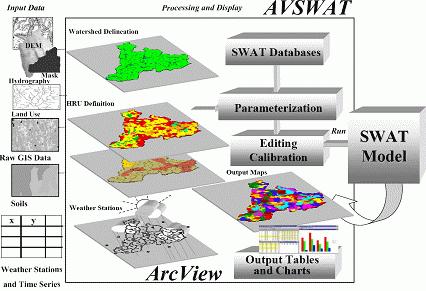 SWAT Model Description Material and Method Soil and Water Assessment Tool (SWAT, developed by Arnold et al.