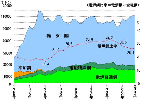 (1) Trend of Crude Steel Production, Operation Status in Japan kton EAF ratio = (EAF