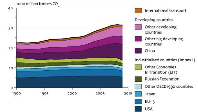 Fig. 3 Global CO 2 emissions from fossil fuel use and cement production per region, 1990-2009. Source: Olivier and Peters, 2010 www.pbl.nl. Fig.
