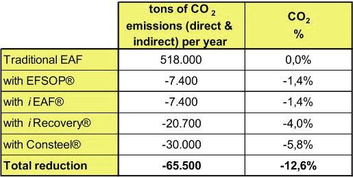 Table 3 CO 2 emission related to a 1Mt/y steel plant with top charge EAF equipped with Tenova technologies. Fig. 8- EFSOP operating results (/t of good billet). Fig. 10 - ibof scheme. Fig. 9 ieaf scheme.