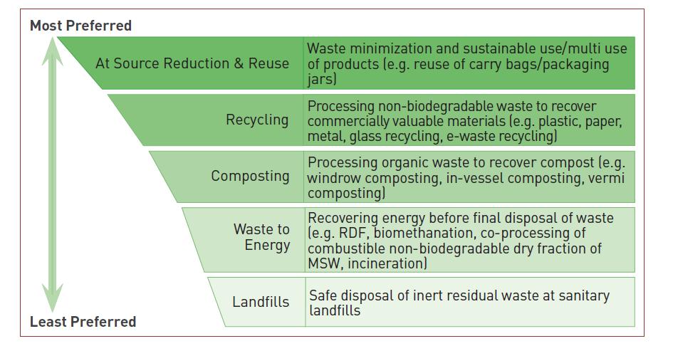 Waste Management Hierarchy At source reduction & reuse the