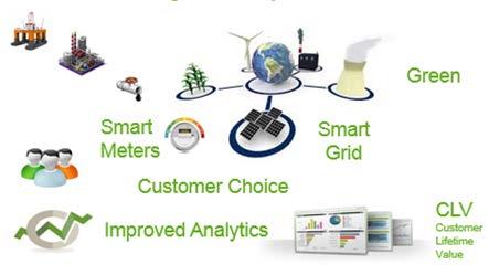 Business Analytics for Energy Market Drivers for Energy Sector Market Drivers Big Data Complexity Technology Innovation