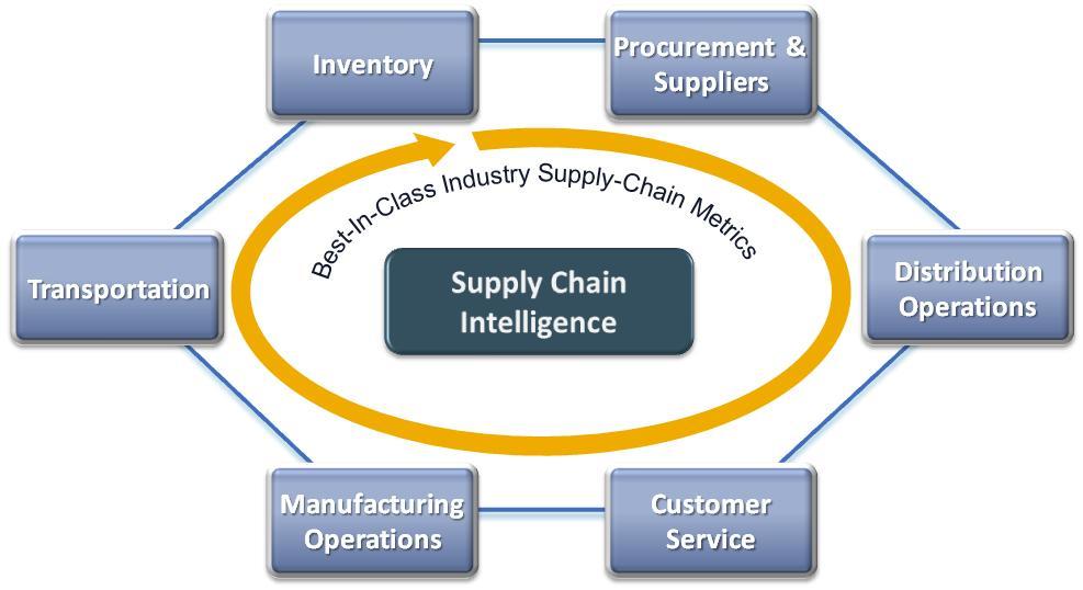 Supply Chain Intelligence Model Supply Chain Intelligence SM An integrated cross