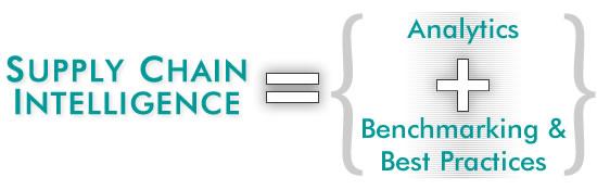 Supply Chain Intelligence Model Supply Chain Intelligence is the combination of BI/BA and supply chain