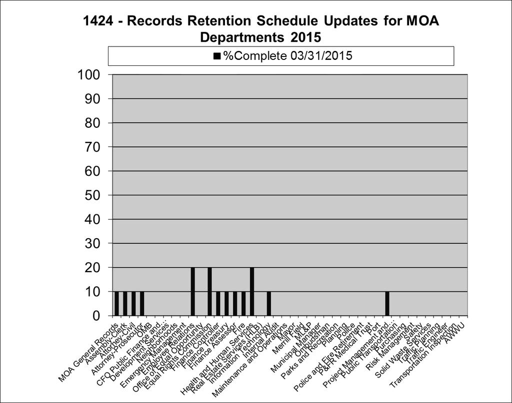 Measure #5: Percent of Annual Records Retention Schedules updated. Performance Measures Provides the quarterly progress made in updating departmental RRS which are currently in their update cycle.