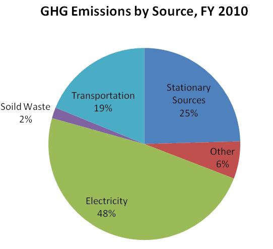 INVENTORY RESULTS In FY 2010, Temple University s total gross emissions were 230,567 metric tons of carbon dioxide equivalent (MTeCO 2).