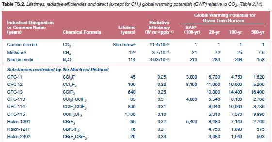 Part 1: The GBEP methodology framework Step 1: GHGs covered The user is asked to provide Global Warming