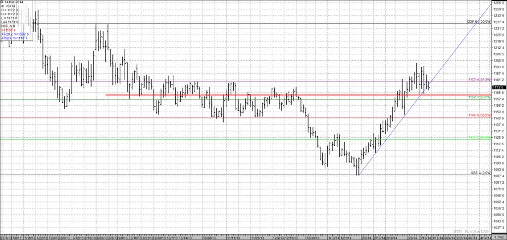 May 2014 Soybean Futures (Composite Weekly)