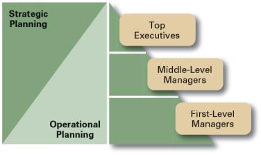 Exhibit 7 5 Planning in the Hierarchy of Organizations Copyright 2010 Pearson Education, Inc.