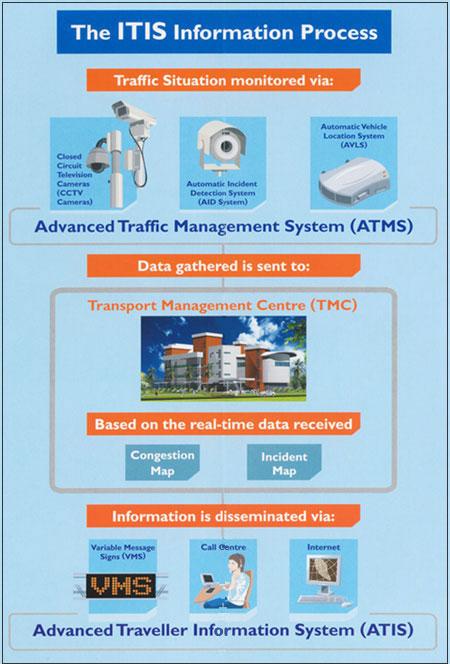TMC houses two core support systems of ITIS, namely the Advanced Traffic Management System (ATMS) and the Advanced Traveller Information System (ATIS).