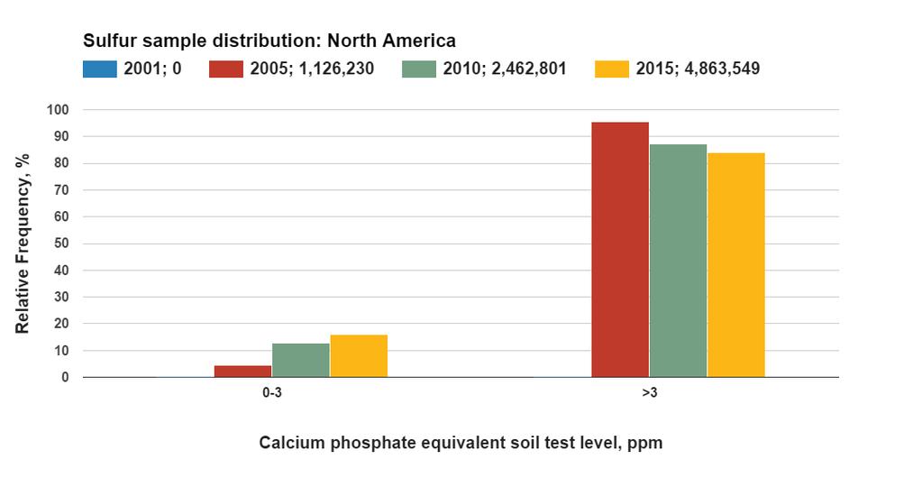 North America: Sulfur Data