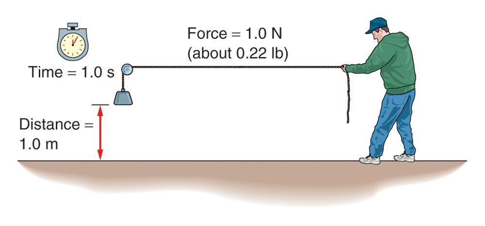 Force of 1.0 N to raise a mass for a distance of 1.