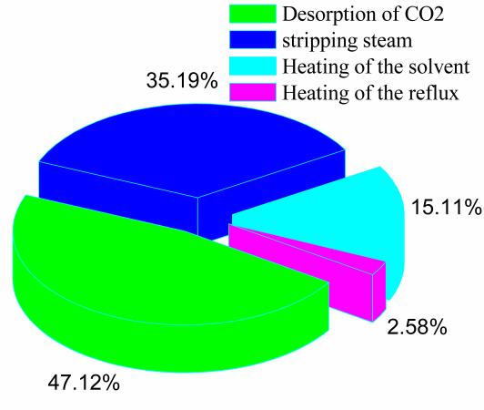 Fig. 6. Contribution to the regeneration energy for the MEA solvent. The contribution of different energy has been compared with the work of Notz et al. [8].