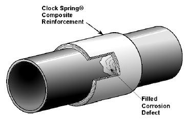 Figure 1 Repair Applications and Case Studies 1. External corrosion. A corrosion cell can find its way to a pipeline not only through the ground but also by air.