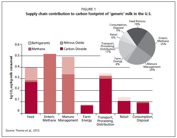 Dairy production emissions in the supply