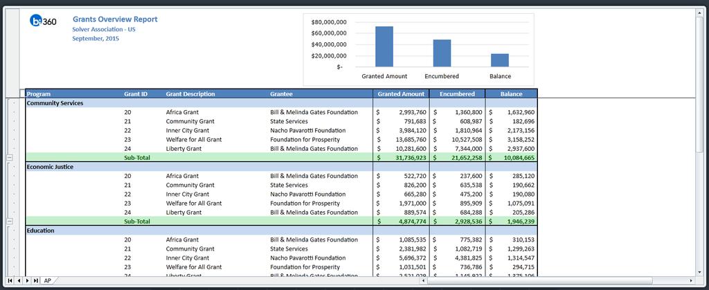 NFP10 Grants Overview Report This report example provides detailed information about Grants by Grantors and by Programs.