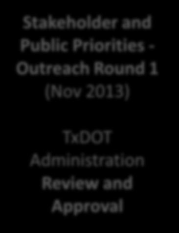 and Objectives Stakeholder and Public Priorities Texas Transportation Plan