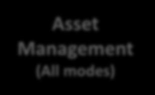 Safety Asset Management (All modes)