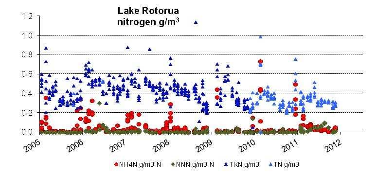 Figure 3 Nitrogen concentrations in Lake Rotorua with dissolved forms of ammonium nitrogen (red) and nitrate nitrogen (green) and total kjeldahl nitrogen (dark blue) and total nitrogen (light blue).