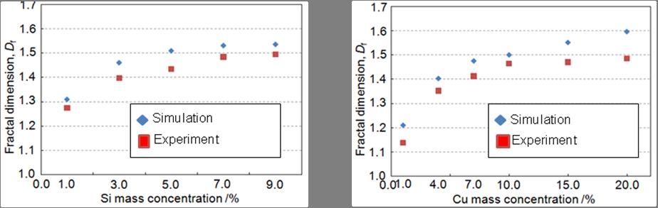 Figure 7. Comparison between the fractal dimensions of simulated and observed dendrites in Al-Si and Al-Cu binary alloys. 6.