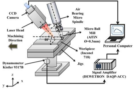 properties changes due to heating process was using diode laser to conducted experiment on laser assisted turning of Inconel 718 (Anderson et al. 2006).