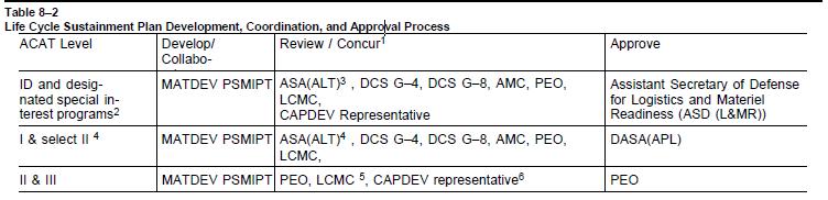 LCSP Review / Concur and Approval Process (Per AR 700-127-Table 8-2 & DA PAM 700-127 - Paragraph 8-2**) AMC CG** Concur Only LCMC CG** - Review & Concur LCMC CG** - Concur Only Notes: 1 Review