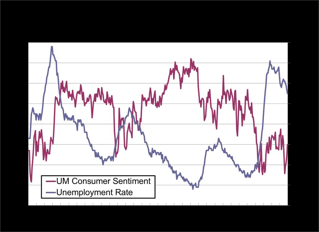 Consumer sentiment: Highest since June.