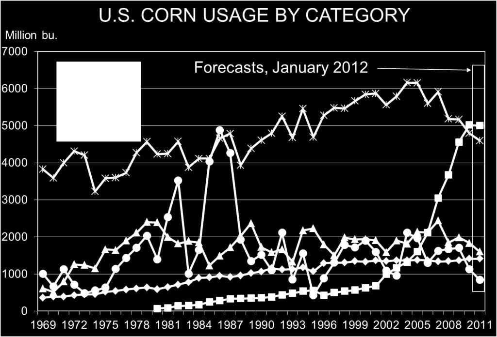 more corn