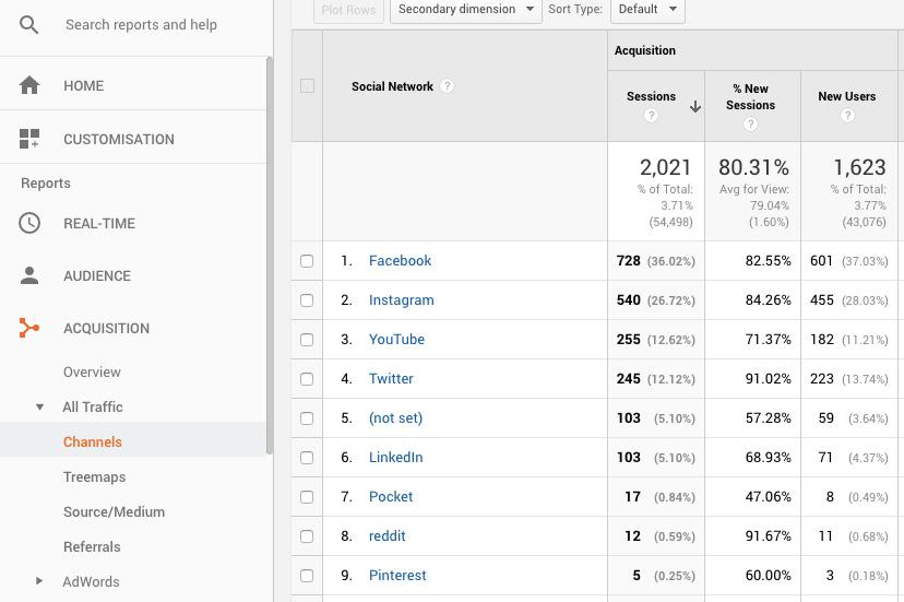Google Analytics provides all the detail you need to really understand your traffic and