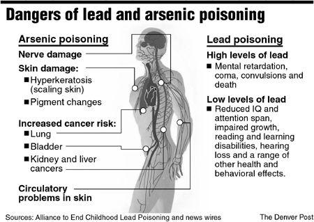 Dangers of Arsenic Poisoning Source: Alliance to