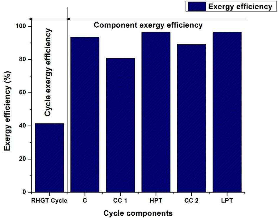 Figure 2 Exergy efficiency of cycle and component-wise exergy efficiency. Figure 2 shows the cycle exergy efficiency and component-wise exergy efficiency of the cycle with TIT = 1800K and r pc = 30.