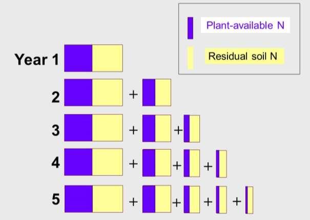 Past biosolids applications contribute to current soil N supply. Figure 2.