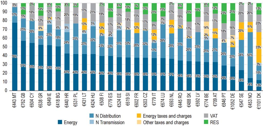 TF2: RMM, Household Prices Breakdown Source: ACER MMR 2015 Energy