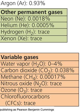 Chapter 17 Layer of gases