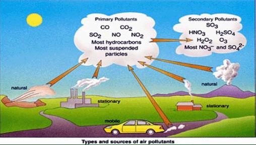 and most suspended particulate matter Secondary