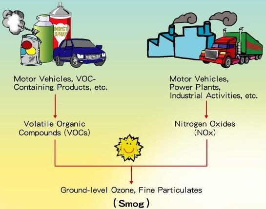 Scherer Georgia Smog: forms when sunlight, nitrogen oxides (Nox), and volatile