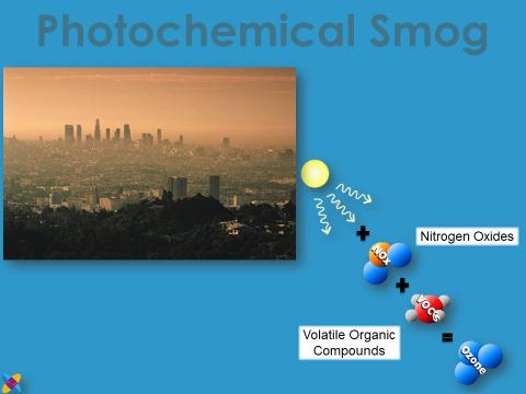 problem in the United States. Sunlight + Nitrogen Oxides + VOCs produced Ozone.