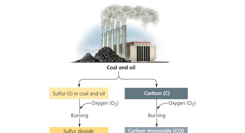 Photochemical Smog Industrial smog Sulfur dioxides (SO 2 ) Photochemical smog Nitrogen Oxide (NO) 17.
