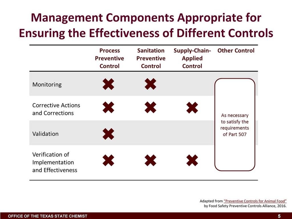 (Reanalysis of the food safety plan and a Recall Plan are also required, and are described in Chapters 4, and 10, respectively) This table is a summary of the preventive control management components