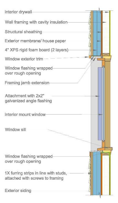 Figure 5. Detail of inset window mount. Outset windows are attached to a window buck that has been sized to span the entire depth of the opening.