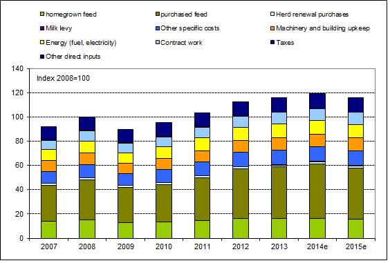 1. Production have increased since 2007 EU 1 milk production 2 per tonne increased by 8 % between 2007 and 2008 (Figure 1).