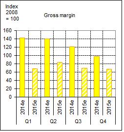 Declining milk prices and variations in operating triggered a decrease in gross margin.