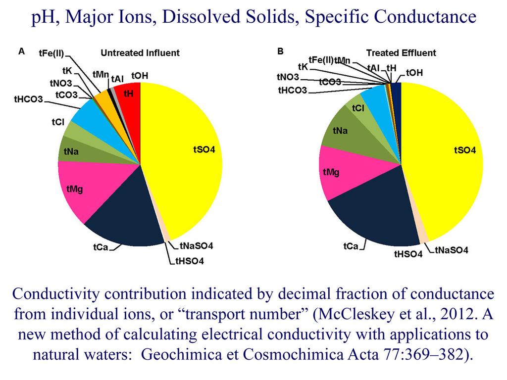 ph, DISSOLVED SOLIDS, SPECIFIC CONDUCTANCE: Conductivity contribution indicated by decimal fraction of conductance from individual ions, or transport number