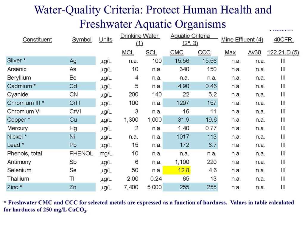 ENVIRONMENTAL SIGNIFICANCE: Concentrations of dissolved metals and other constituents are regulated to minimize toxic or hazardouse effects and can be compared to: (1) USEPA drinking water standards