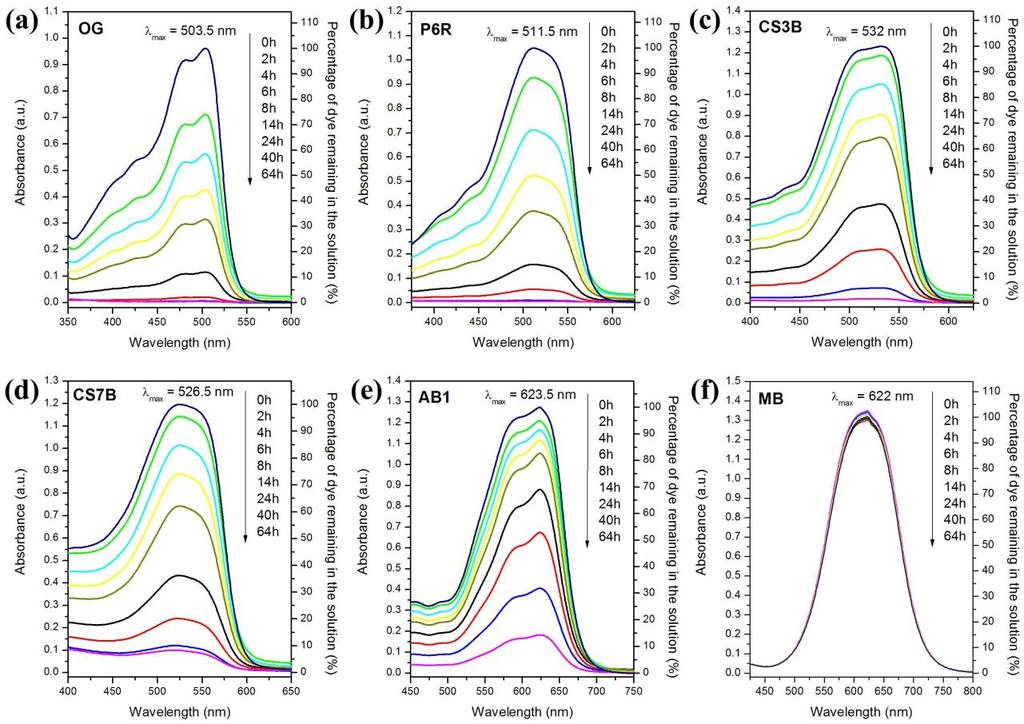Supplementary Figure S9 UV-vis absorbance of a set of -2 charged dyes of different size at different time during ion-exchange process with ITC-4 as the host, showing gradual decrease in the