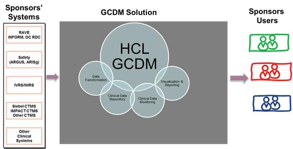 in Data Transformation, CDR, and with HCL integration, data standards and analytics